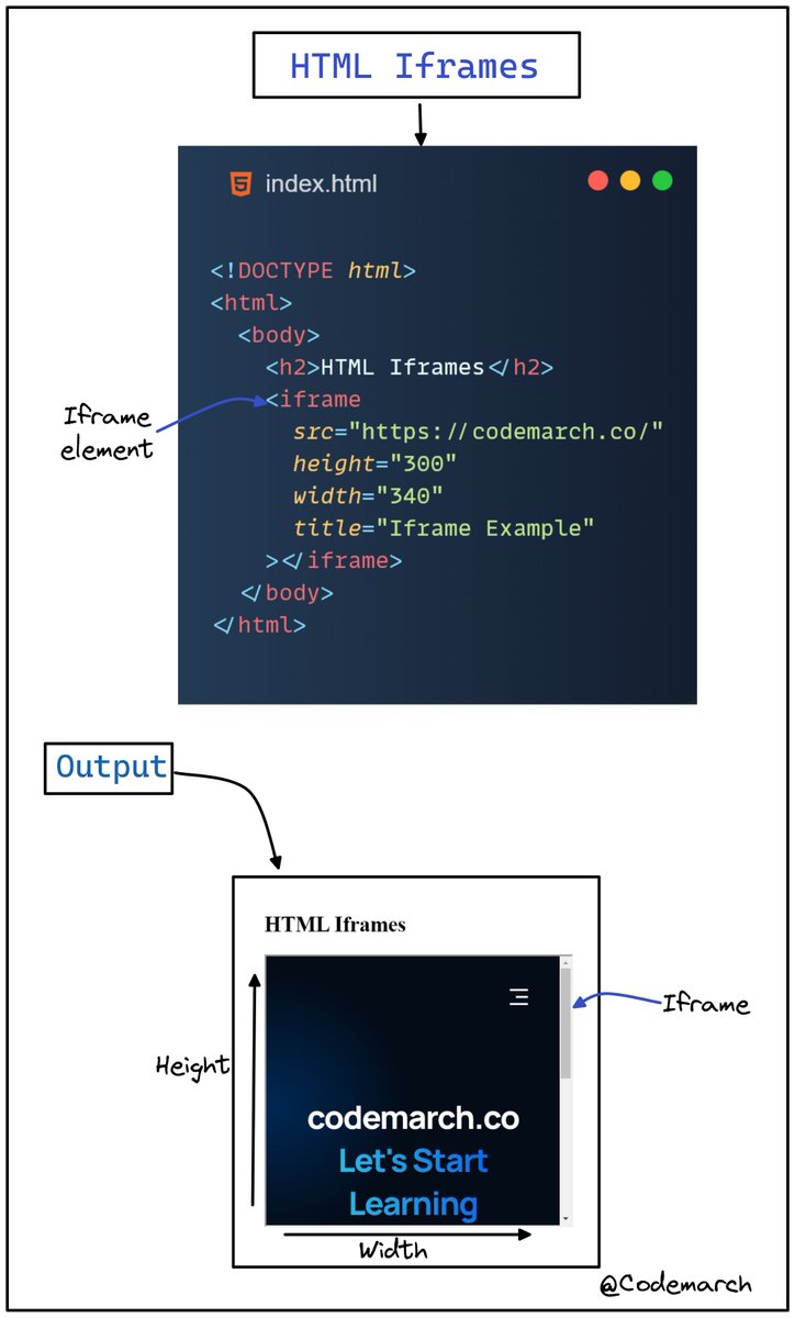 codemarch's tweet photo. Learn HTML Iframes

Visually Explained📝

Thread 🧵 https://t.co/zzRi5VVgMu