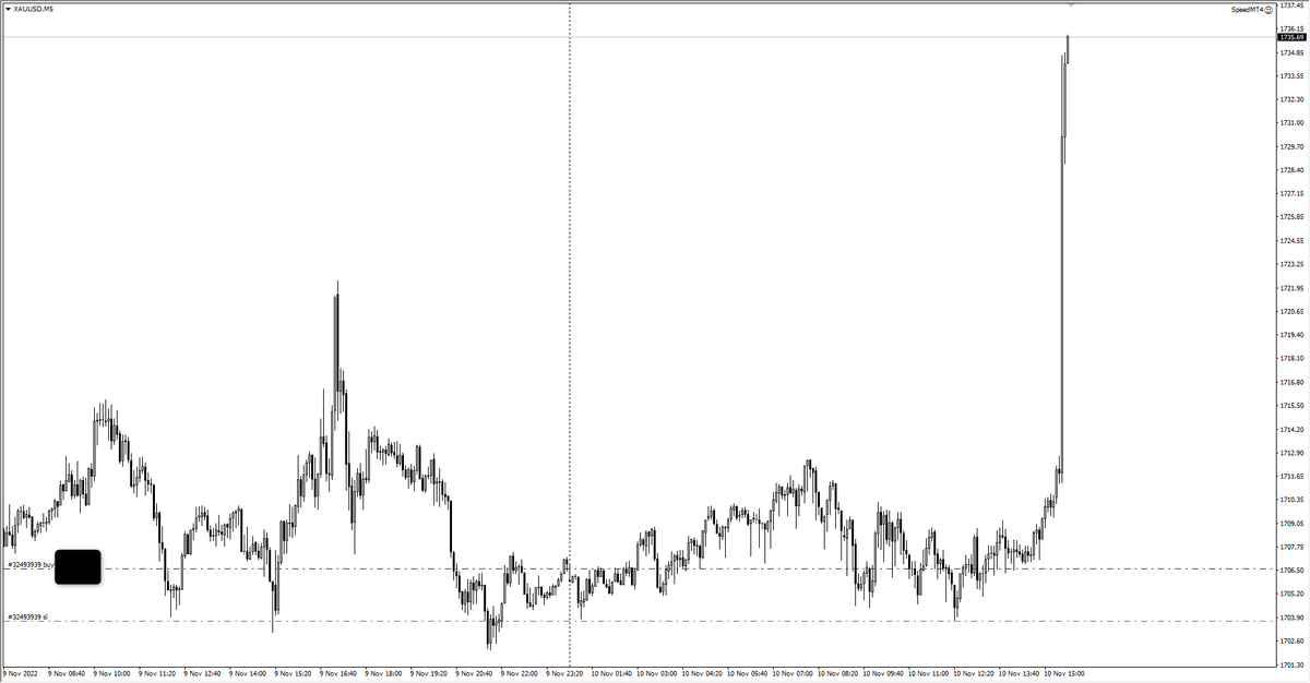 URO_FX's tweet photo. GOLD　5分足
週足の形から、ショートするなら4ｈ2サイクルくらいまでは待つ形なので、4ｈ0からロング
入るタイミングは、1ｈで01クロスした時にさらに15分足で01一回待つと確実性高い https://t.co/Jgt5HQV7fK