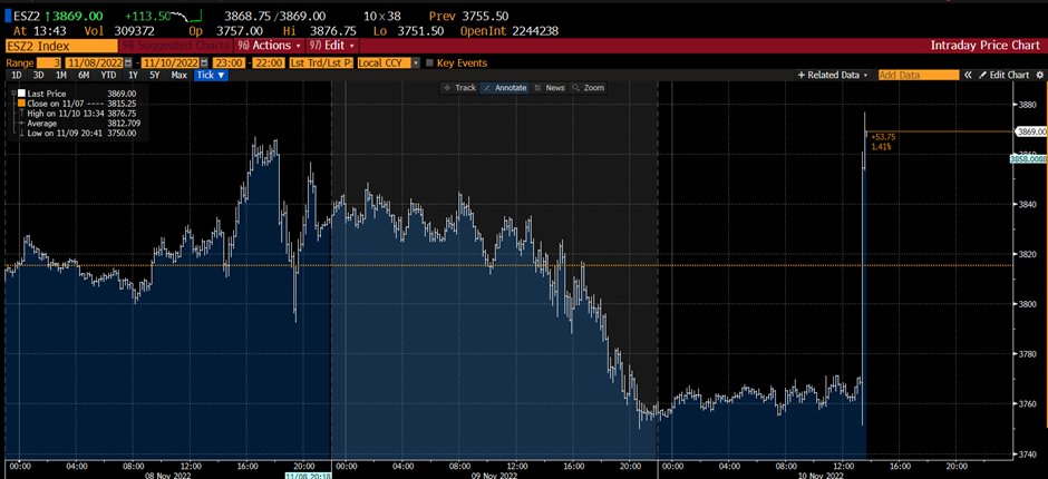 S&amp;P 500 #Futures jumped after cooler than expected US #CPI data
#SimplifyPartners  simplifypartners.com/en/