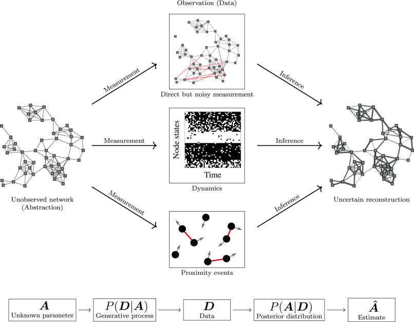 Tiago Peixoto (@tiagopeixoto) on Twitter photo Our perspective with <a href="/PiratePeel/">Leto Peel</a> and <a href="/manlius84/">Manlio De Domenico</a> just came out on <a href="/NatureComms/">Nature Communications</a>: “Statistical inference links data and theory in network science”
We argue how Bayesian inferential methods are essential for a robust network science.
nature.com/articles/s4146… Our perspective with <a href="/PiratePeel/">Leto Peel</a> and <a href="/manlius84/">Manlio De Domenico</a> just came out on <a href="/NatureComms/">Nature Communications</a>: “Statistical inference links data and theory in network science”
We argue how Bayesian inferential methods are essential for a robust network science.
nature.com/articles/s4146…