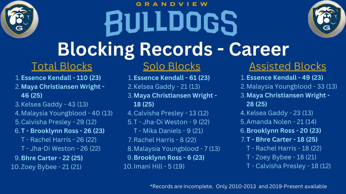 Today's look into the record book highlights our career blocking leaders.  

Once again, it's no surprise that Coach Gaddy is toward the top of each category as she was a force in the middle back in her playing days.