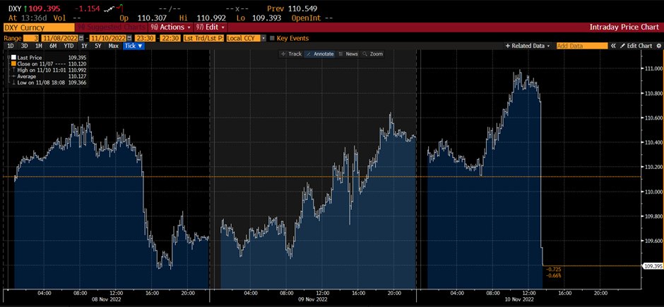 The US #Dollar slipped 
#SimplifyPartners