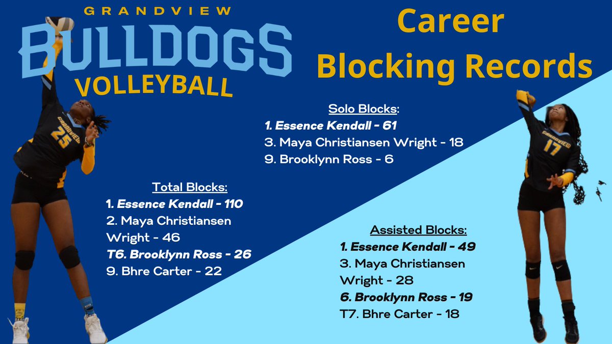 Another day and another set of records that Essence leaves as the all-time leader in.  She graduates as the career leader in 6 categories.

Brooklynn also etched her name in the record book with a great season splitting between the middle and right.