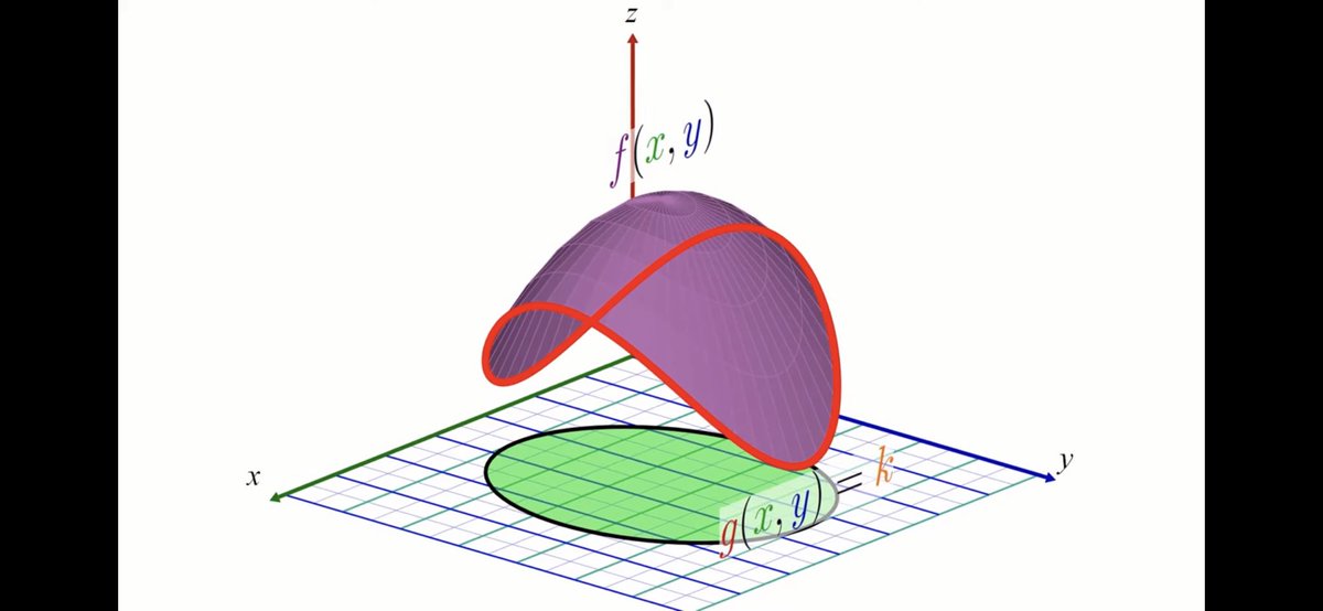 Here is a great explanation of the Lagrangian multiplier (the intuition of which is typically not given). 🧵

The problem: maximising a function f(x,y) under a constraint g(x,y)=k (the point has to be on the red curve).