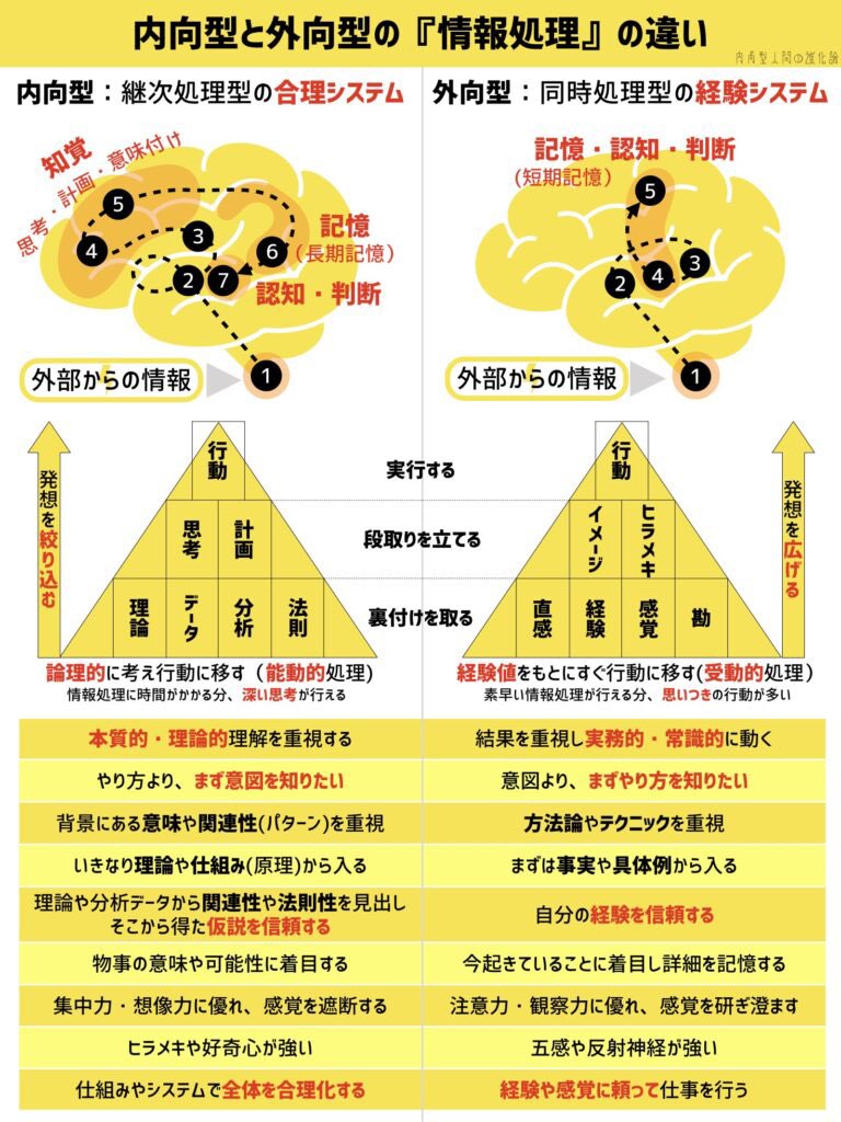 yumawebsite's tweet image. 間違いなく、内向型
プログラミングするときは、
内向型の人の方が有利だと考えられる
意図を優先して覚える、情報処理