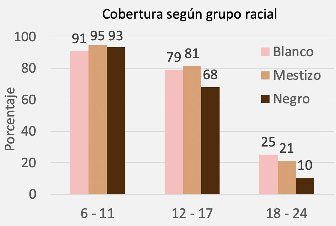 TonyFrangieM's tweet photo. La cobertura educativa es mayor entre los niños de color. Pero es considerablemente más alta entre venezolanos blancos en edad universitaria. La brecha educativo entre hogares pobres y no-pobres es también considerable. https://t.co/OJdOlLYKzv