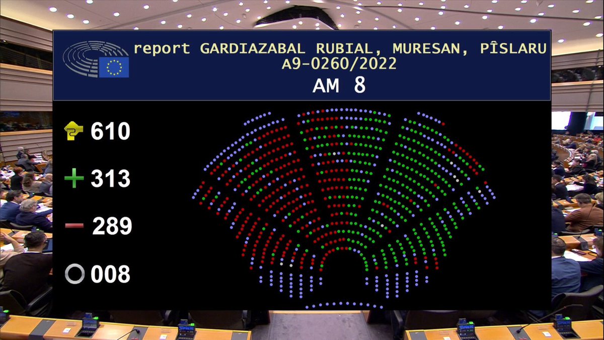Victoire ! Le Parlement européen adopte l’amendement de <a href="/fxbellamy/">Fx Bellamy</a> orientant les fonds de #RePowerEU vers les technologies bas-carbone (couvrant le #nucléaire). Les États pourront utiliser les fonds européens pour prolonger leurs centrales. Les élus macronistes ont voté contre 🫤