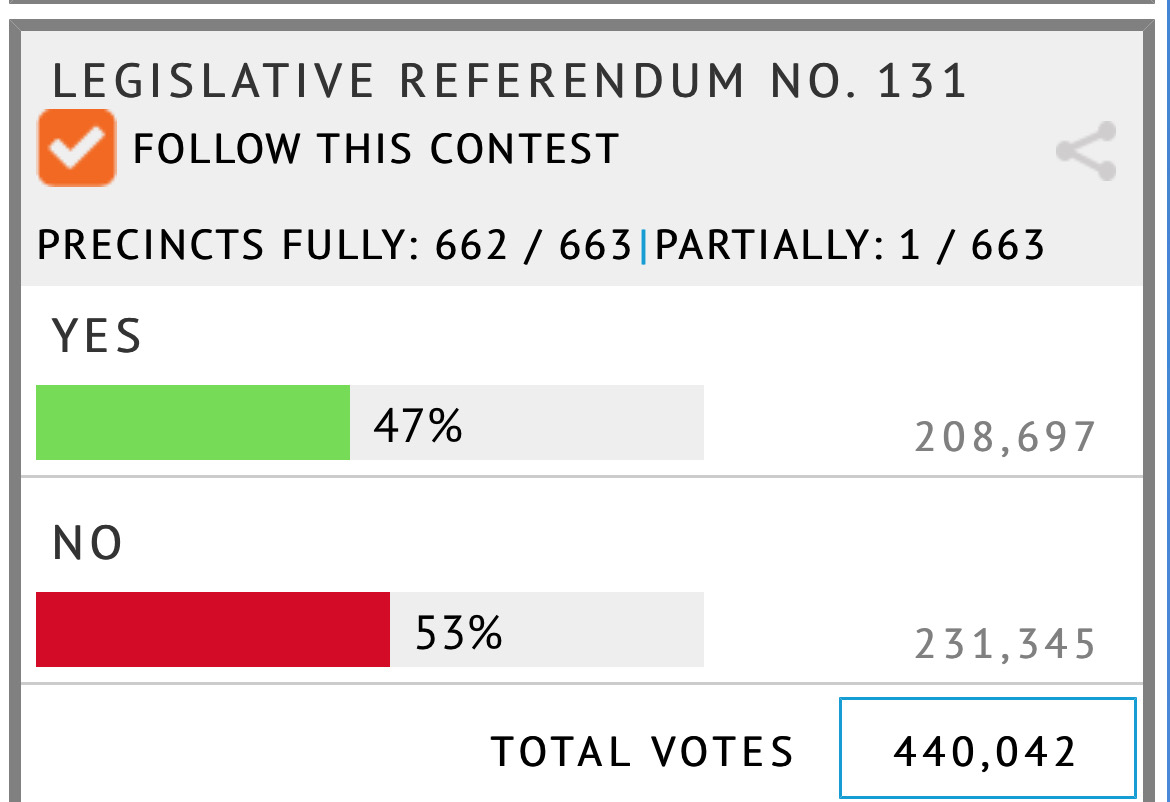 It's final. LR-131 has failed. I feel a profound sense of relief. LR-131 would have overridden parents' decision-making -- and irretrievably harmed neonatal intensive care in Montana. I am grateful for the bravery of the many, many people speaking up & sharing stories. #LR131