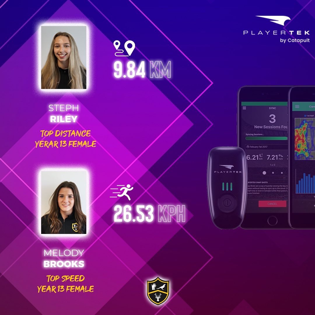 PVSportAcademy's tweet photo. 📈 Top @catapultsports stats from this weeks Women’s Football Academy games!

👏🏻 Well done to everyone who hit the top metrics! 

#Playertek #Stats #Speed #distance https://t.co/yy7r1rUb3S