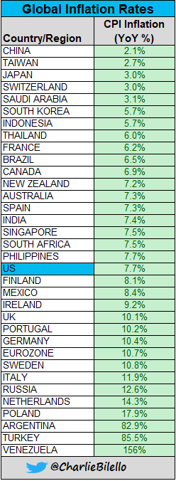 charliebilello's tweet photo. Global Inflation Rates... https://t.co/l7r5jR0aUb