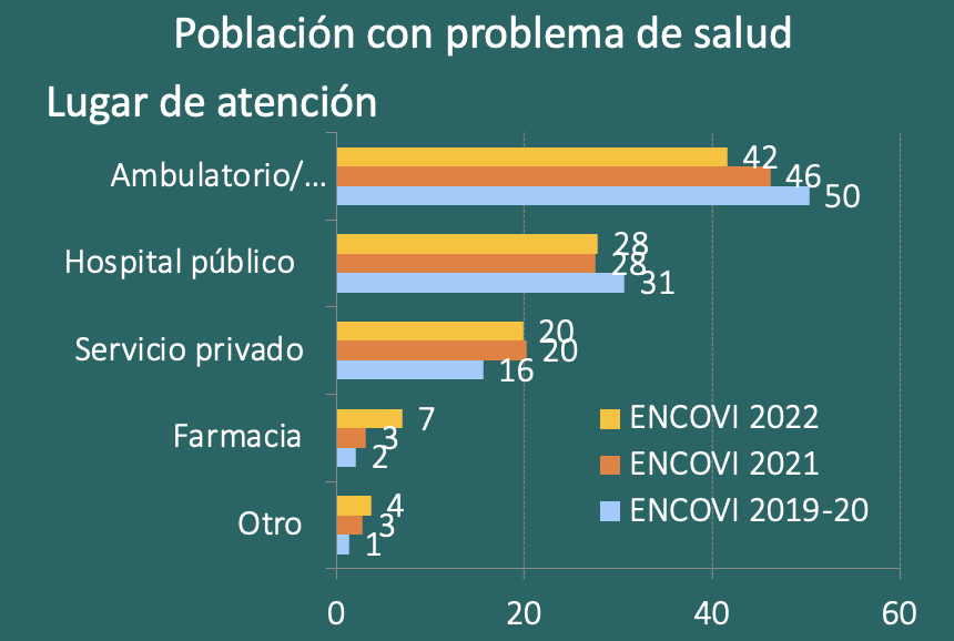 TonyFrangieM's tweet photo. El uso de servicios privados de atención a la salud va en aumento. El uso de servicios privados disminuye. Aumentó 10% la población con algún seguro médico (poco más de 3% tenía cobertura en 2021): pero de estos solo 15% tiene seguro por una institución privada. https://t.co/mAhesNgy38