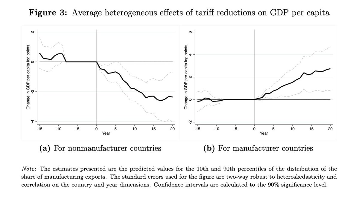 JohnHolbein1's tweet photo. Is free trade really good for growth? Is it good for both industrialized and non-industrialized countries? 

@mathoyos job market paper shows that free trade has actually been detrimental for growth in non-industrialized countries.

https://t.co/usmGed5RZX https://t.co/zelJzHzAG7
