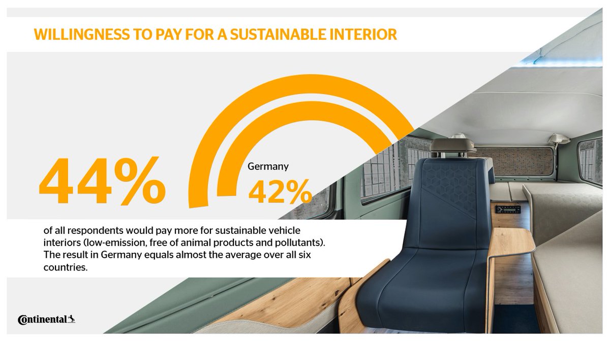 Conti_Press's tweet photo. The world looks towards #COP27. Sustainable #mobility is one component of achieving the #ClimateGoals. The #Continental #MobilityStudy has already shown: Sustainable #interiors are also important to the respondents. All results: https://t.co/RikmiexJ7P https://t.co/FbWyImmdmC