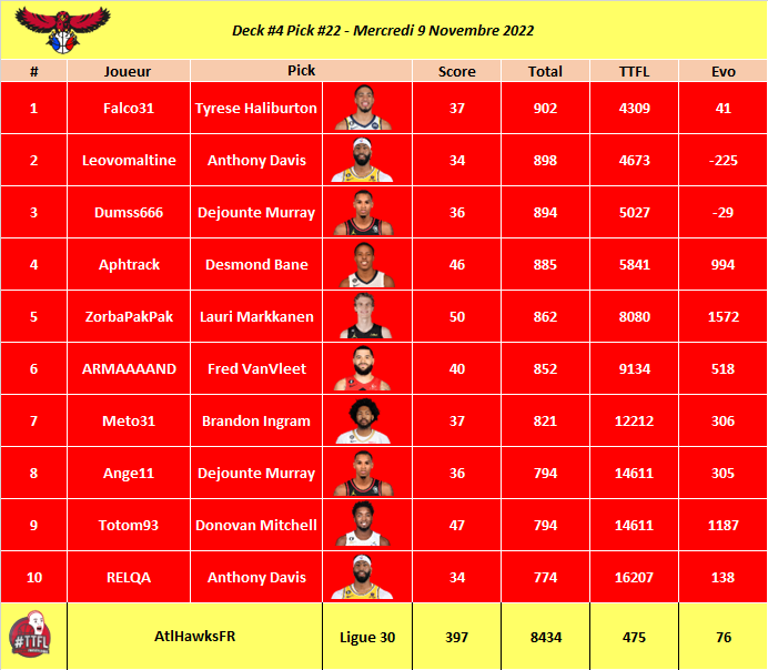 Deck #4 Pick #22

Best Pick⭐️: Lauri Markkanen 50pts

#TTFL