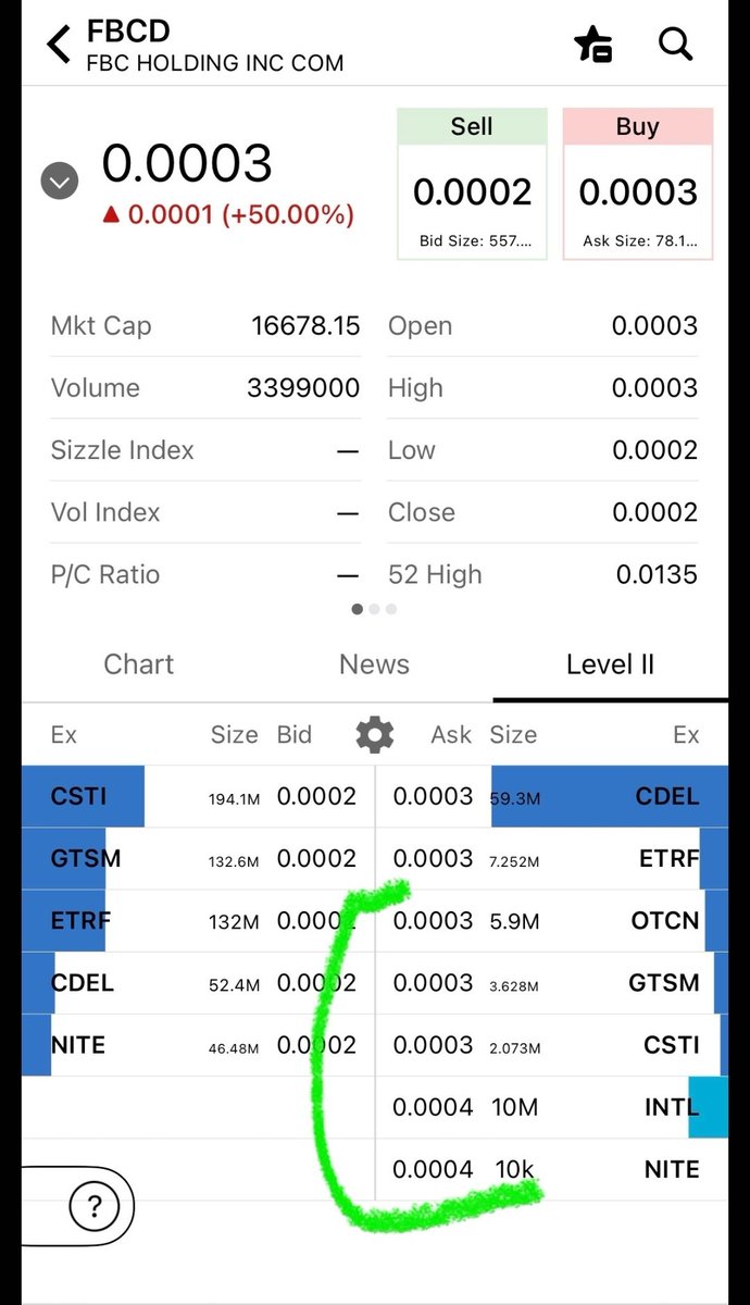 BullshornF's tweet photo. Look what we have here. π YES, that is $.0004's on the ask. Keep loading up before this blows past $.0005...it's coming. Too much good news, way too much upside for $FBCD. #formrunnerapparel #fbcdholdings #skimasktheslumpgod 700% increase in 2023 ππ―πΈππ°πͺ @jctb1 @DACE0325 https://t.co/90OdT3WjID