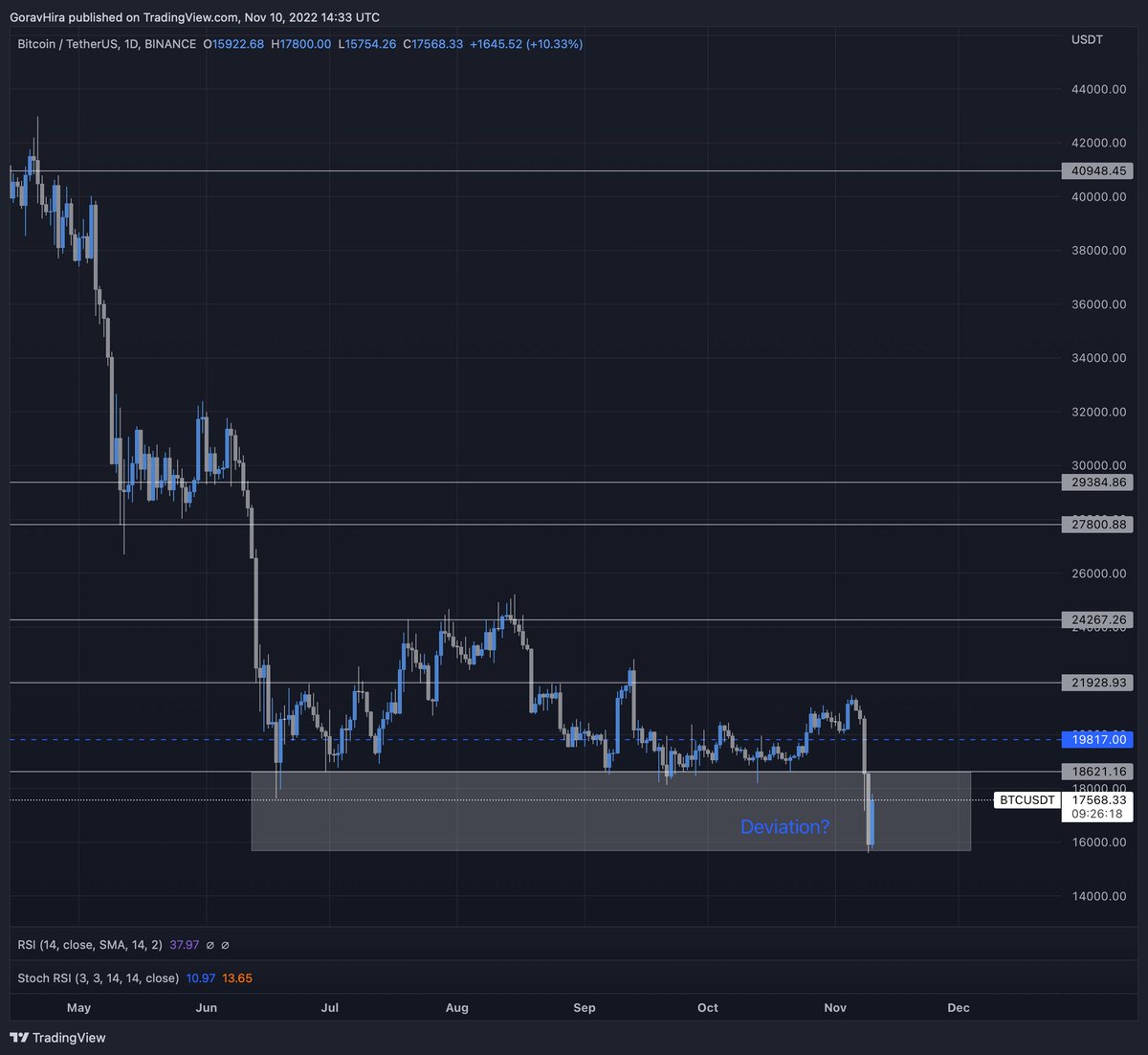 goravhira's tweet photo. $BTC not interested unless we see a reclaim of 18.6k level https://t.co/XESiS8dQKO