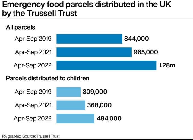 Cost of living crisis leaves food banks ‘at breaking point’ with 320,000 first-time users dlvr.it/ScYHbX