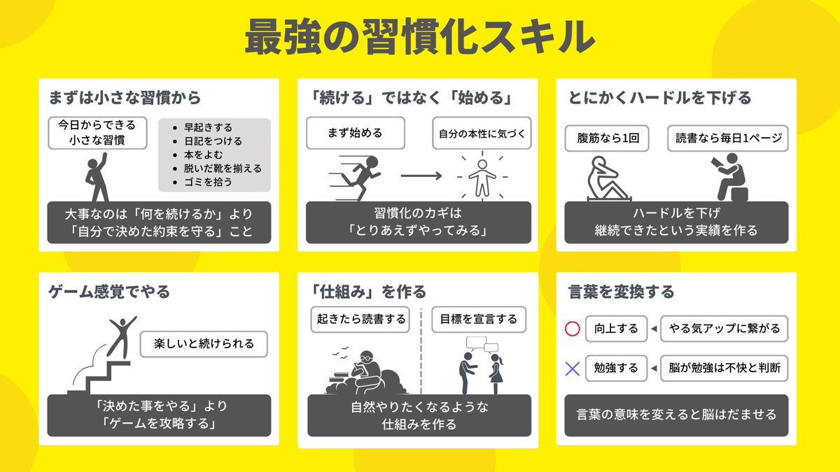 ryo_428_'s tweet photo. 【3日坊主のあなたへ】吉井 雅之さんの『習慣が10割』図解しました。今日からズボラを卒業して理想の自分を手に入れましょう！ https://t.co/OCvkDzSHdo