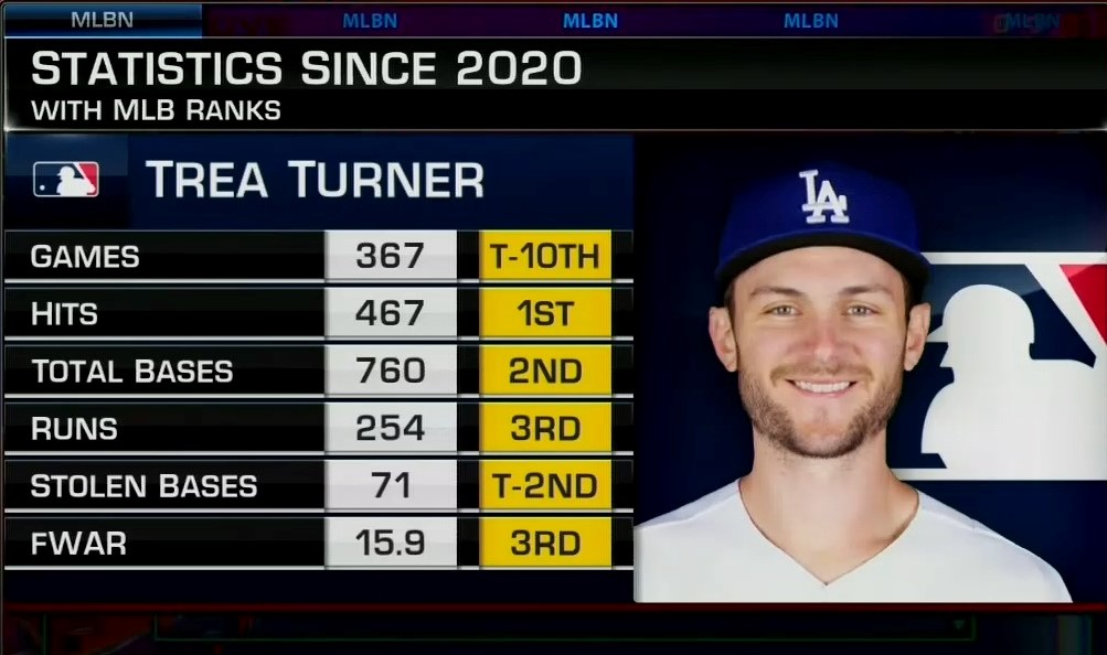 MLBNetwork's tweet photo. Trea Turner will sign with ___________ for ___ years, $_____. https://t.co/055Jv1dMhX