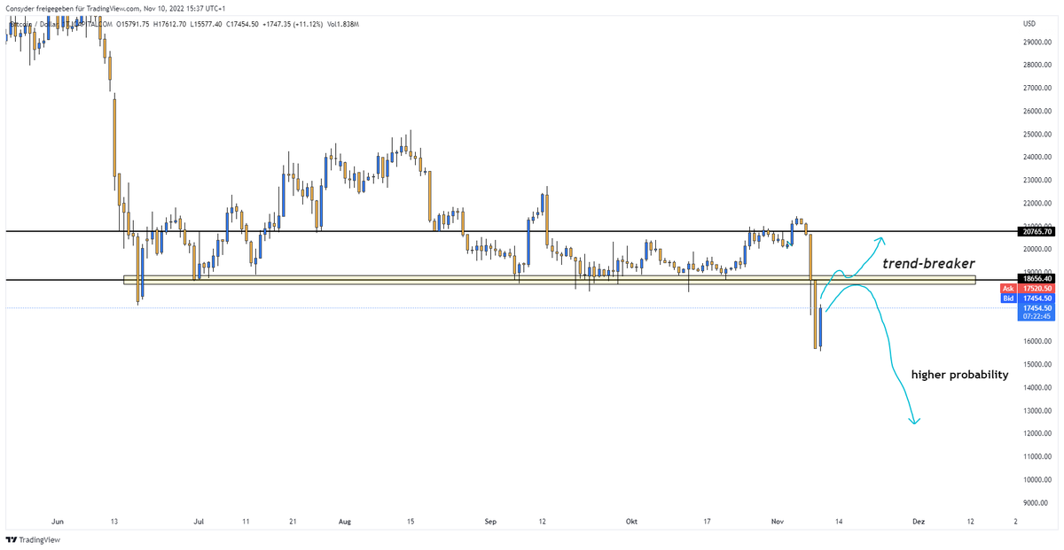 Consyder's tweet photo. Thats the only thing you have to know about #BTC for the next days/weeks/months.

If we rise above the trend-breaker-line we will likely see higher prices but until then we will have bear market.

The probability for lower prices is higher. 
#btccrash #Bitcoin #BitcoinCrash https://t.co/VqesaCu4KN