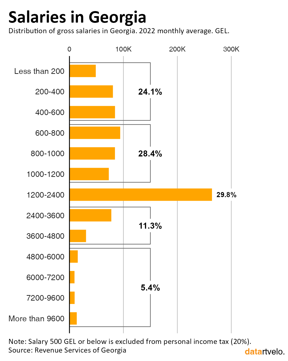 Datartvelo. on Twitter "Nearly a quarter of those hired are paid less