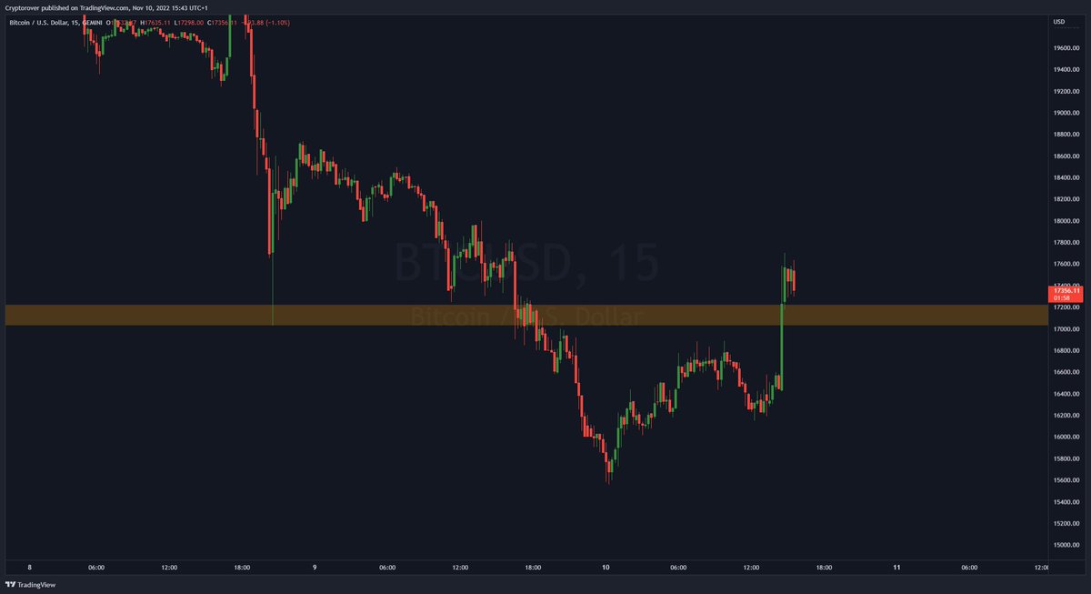 cryptorover's tweet photo. #Bitcoin Breaks above critical Resistance! https://t.co/PzOs8Pv2jV