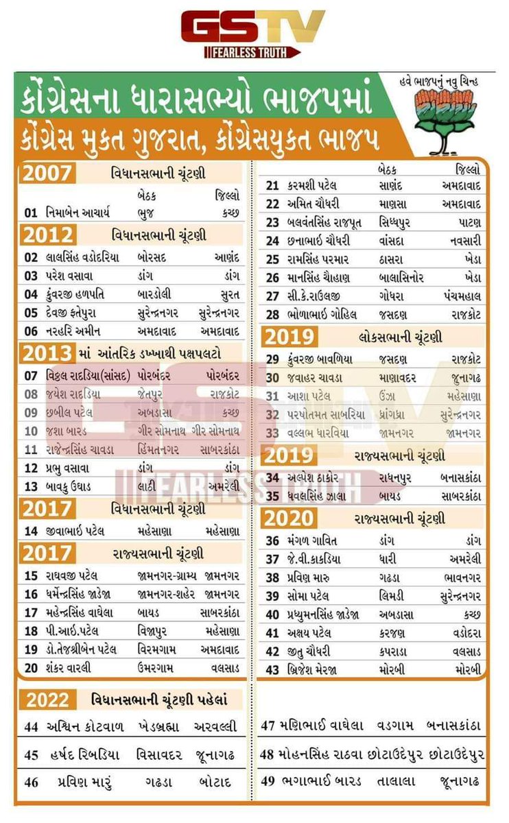 SonalibenPatel's tweet photo. કૉંગ્રેસયુક્ત ભાજપ!!!
કોંગ્રેસ ને મત એટલે ભાજપ ને મત,
ભાજપ ને મત એટલે મોંઘવારી,બેરોજગારી, બેઇમાની, બળાત્કારી,અવ્યવસ્થા, અહંકારી,..... ને મત !!

આ વખતે ઈમાનદારી ને મત..
આ વખતે ફક્ત 'આમ આદમી પાર્ટી' ને મત... https://t.co/f4ITIQxWMM