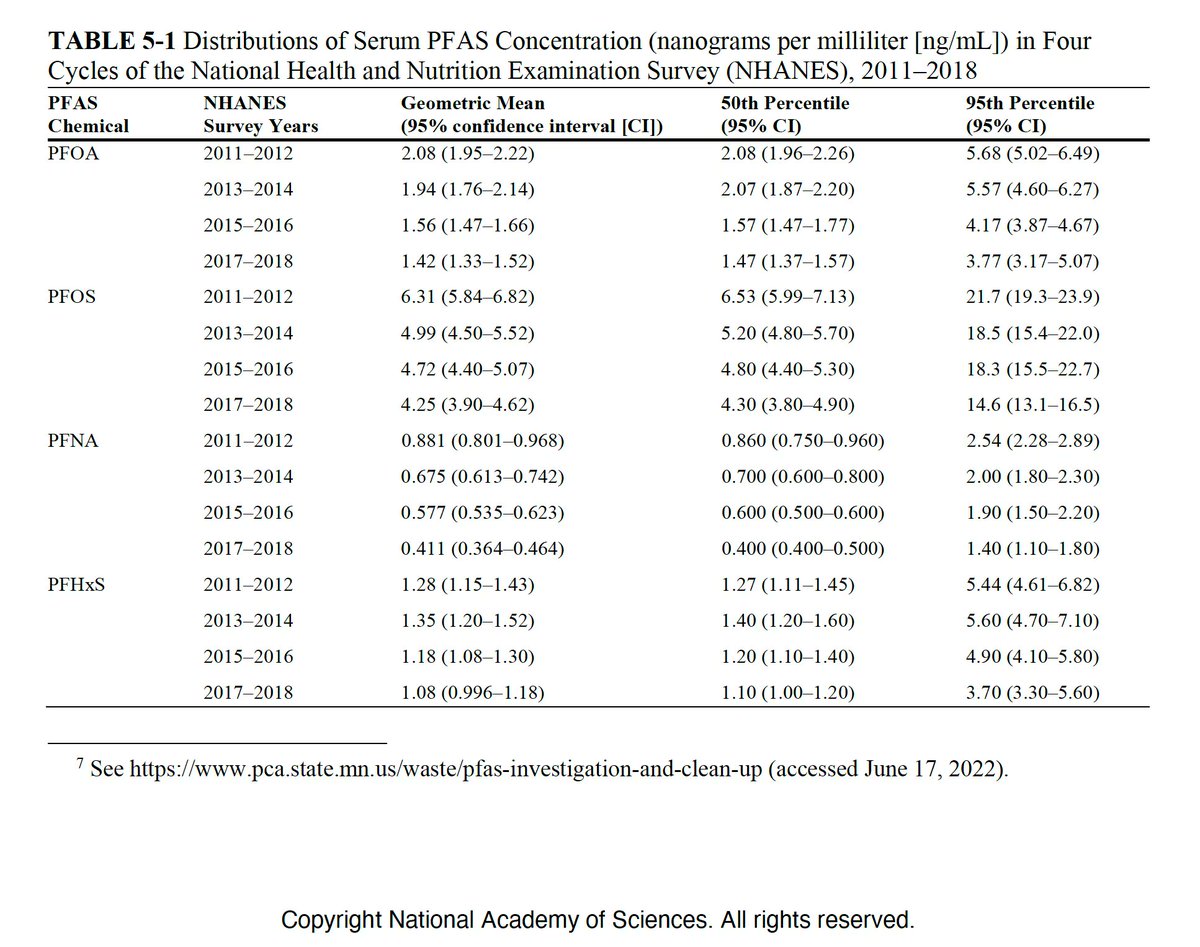 Harmful “Forever Chemicals” 
buff.ly/3fSDXfD via <a href="/JAMA_current/">JAMA</a> 

#PFAS #environment #health #risk #healthcare 
<a href="/EPA/">U.S. EPA</a> <a href="/CDCgov/">CDC</a> 

<a href="/theNASEM/">National Academies</a> report ... 😬