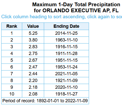 SERCC's tweet image. #KORL Orlando Executive Airport is climbing up the list for highest 1-day November rainfall. With approx. 2.74 before some power issues at the station.. weather.gov/wrh/timeseries…
@FLClimateCenter @NWSMelbourne @NOAANCEI