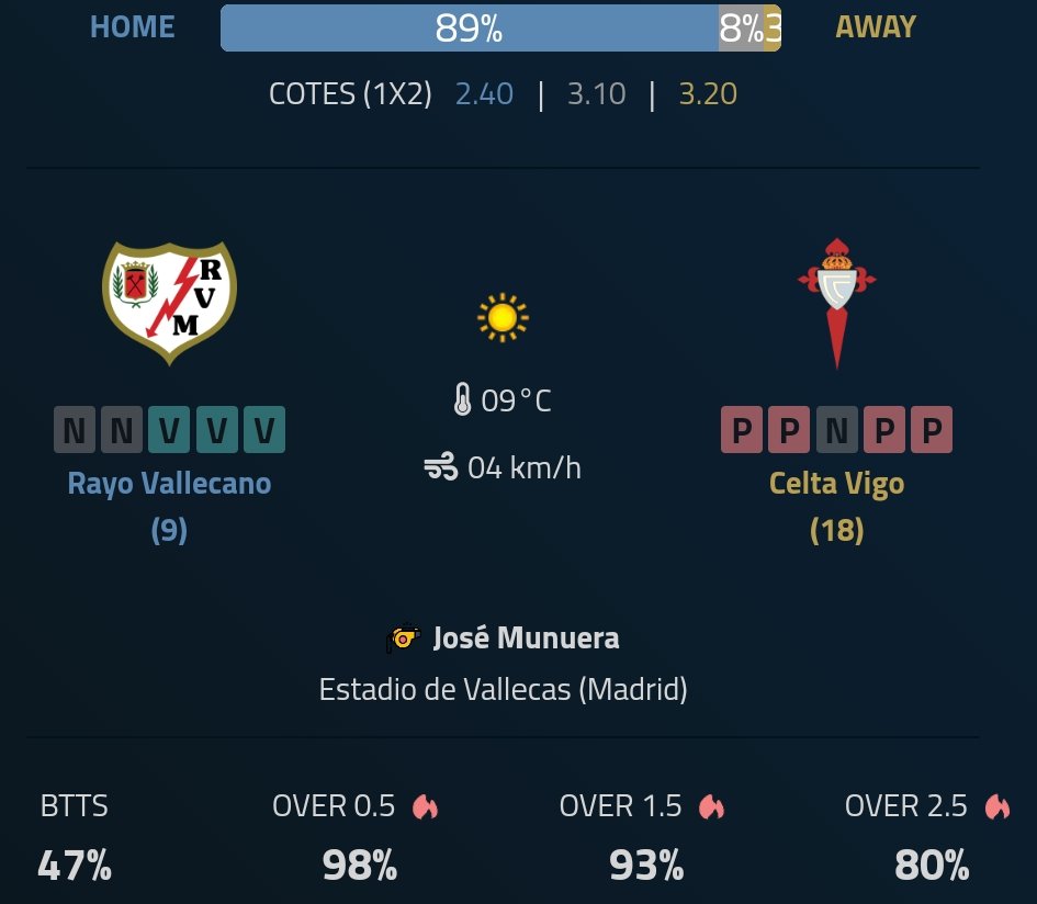 GeeksPronostic's tweet photo. 🇪🇸 Rayo Vallecano - Celta Vigo

Les côtes du match

Vallecano @2,40
Vallecano ou N et +1,5B @1,72
+2,5B @2,15

Plus d'info en ALT
#TeamParieur https://t.co/I9DXn3dflQ