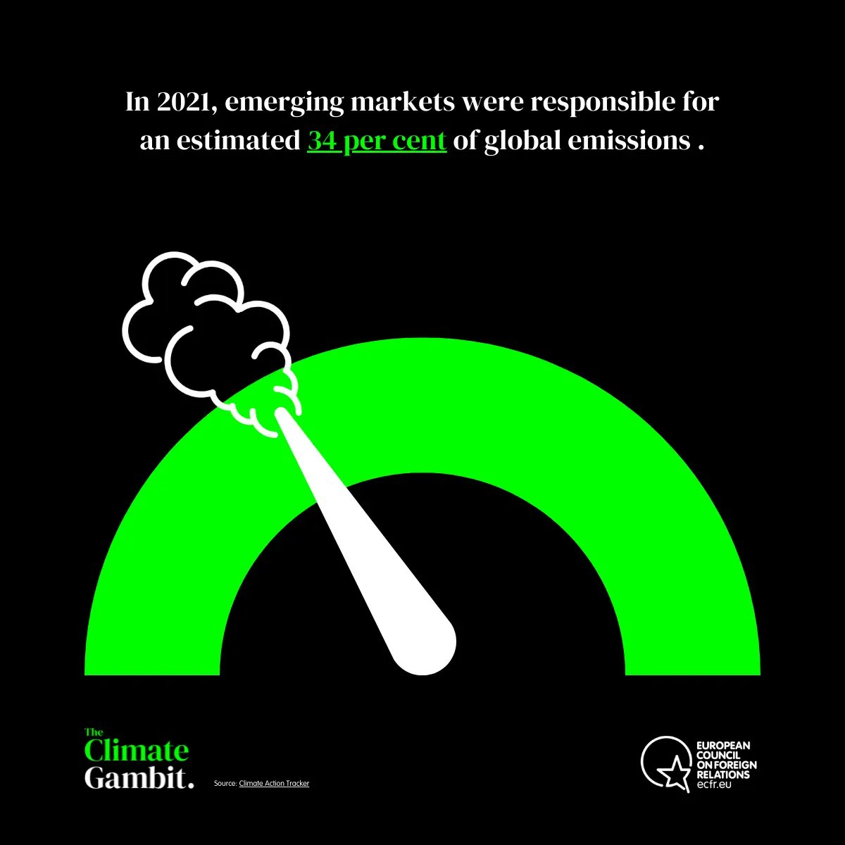 ecfr's tweet photo. #Emergingcountries lack the resources to undertake #greentransitions. But the availability of #climatefinance is a key factor in their ability to set more ambitious targets.

Learn more in @AnthonyDworkin &amp; @MatsEngstrom's new publication 👇 https://t.co/URatj9dhBC
 
#COP27 https://t.co/u8UmjYzIJW