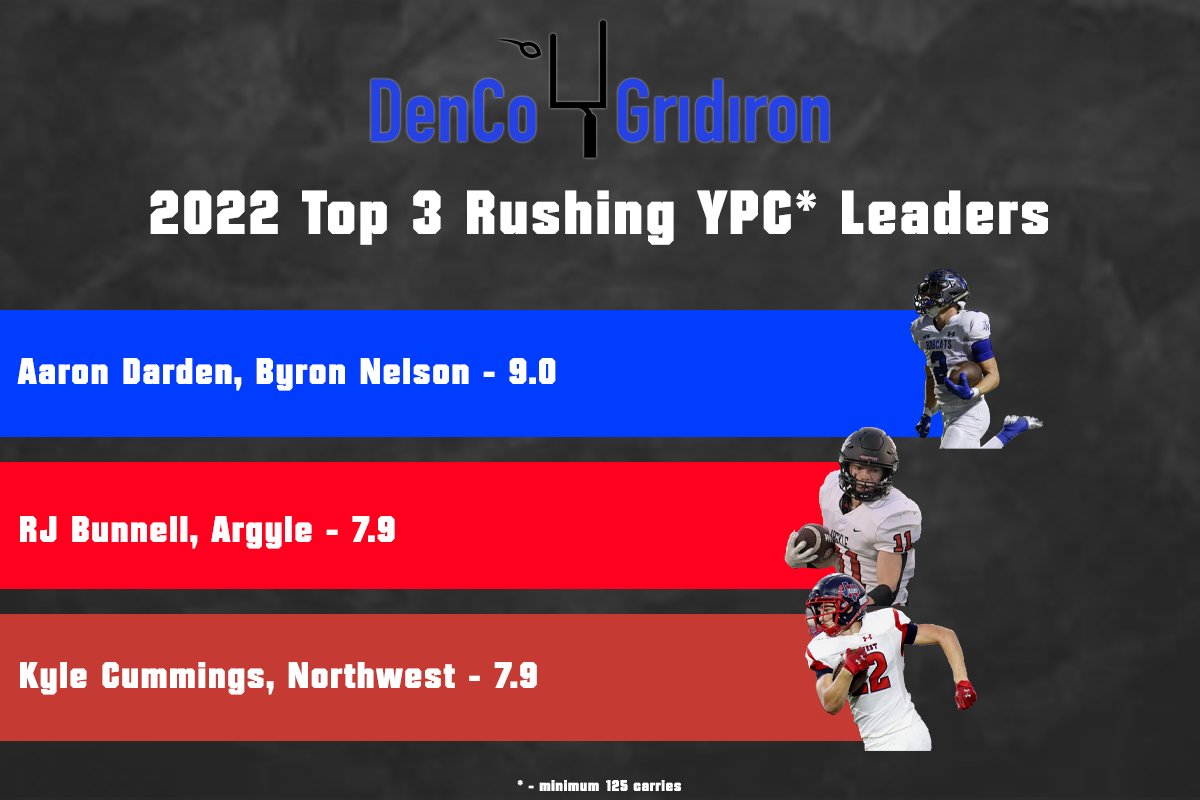 Rushing Leaders for 2022

dencogridiron.com/stat-leaders/

#txhsfb #DenCoGridiron

<a href="/KrumFootball/">Krum Bobcats</a> <a href="/DentonFootball/">Denton High Broncos Football</a> @BNHSFOOTBALL09 <a href="/argylegridiron/">Argyle Football</a> <a href="/NWTexanFootball/">NW Texans Football</a>