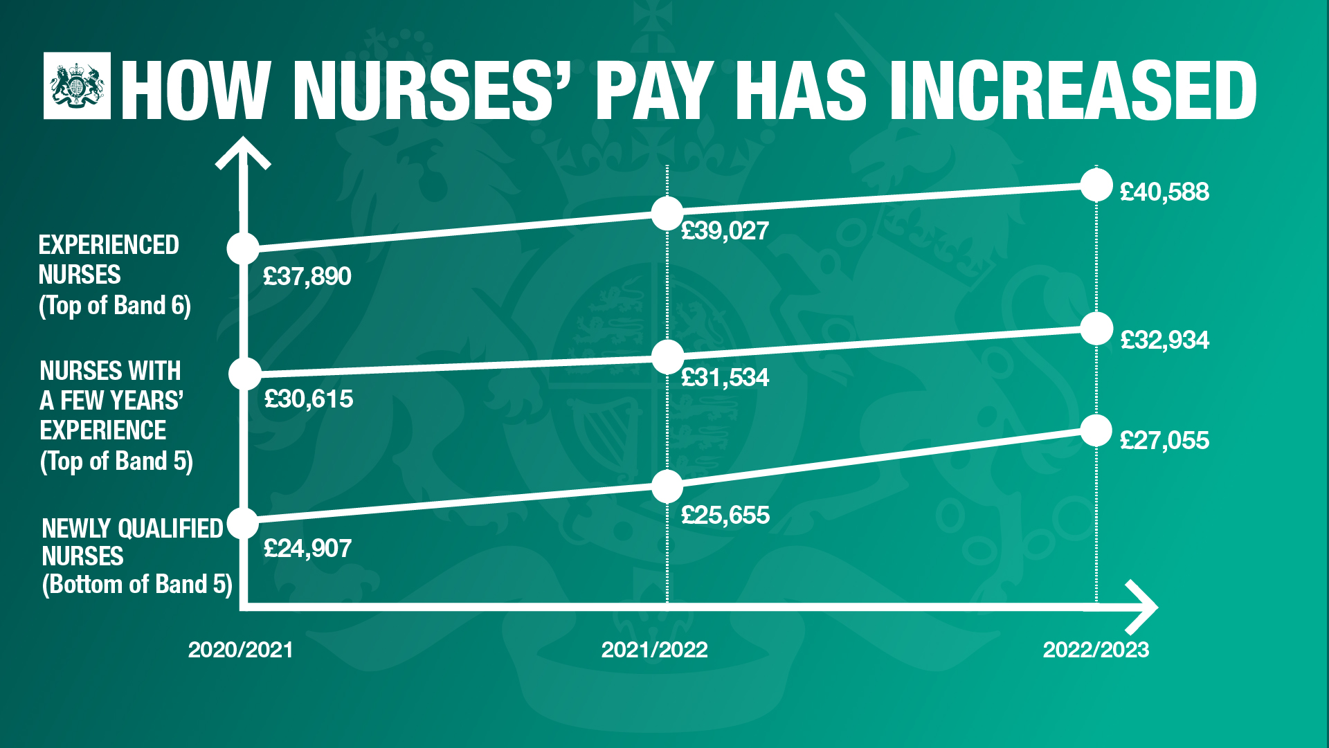 A graphic showing how nurses' pay has increased.

Experienced nurses (top of Band 6). 2020/2021 £37,890. 2021/2022 £39,027. 2022/2023 £40,588.

Nurses with a few years' experience (top of Band 5). 2020/2021 £30,615. 2021/2022 £31,534. 2022/2023 £32,934.

Newly qualified nurses (bottom of Band 5). 2020/2021 £24,907. 2021/2022 £25,655. 2022/2023 £27,055.