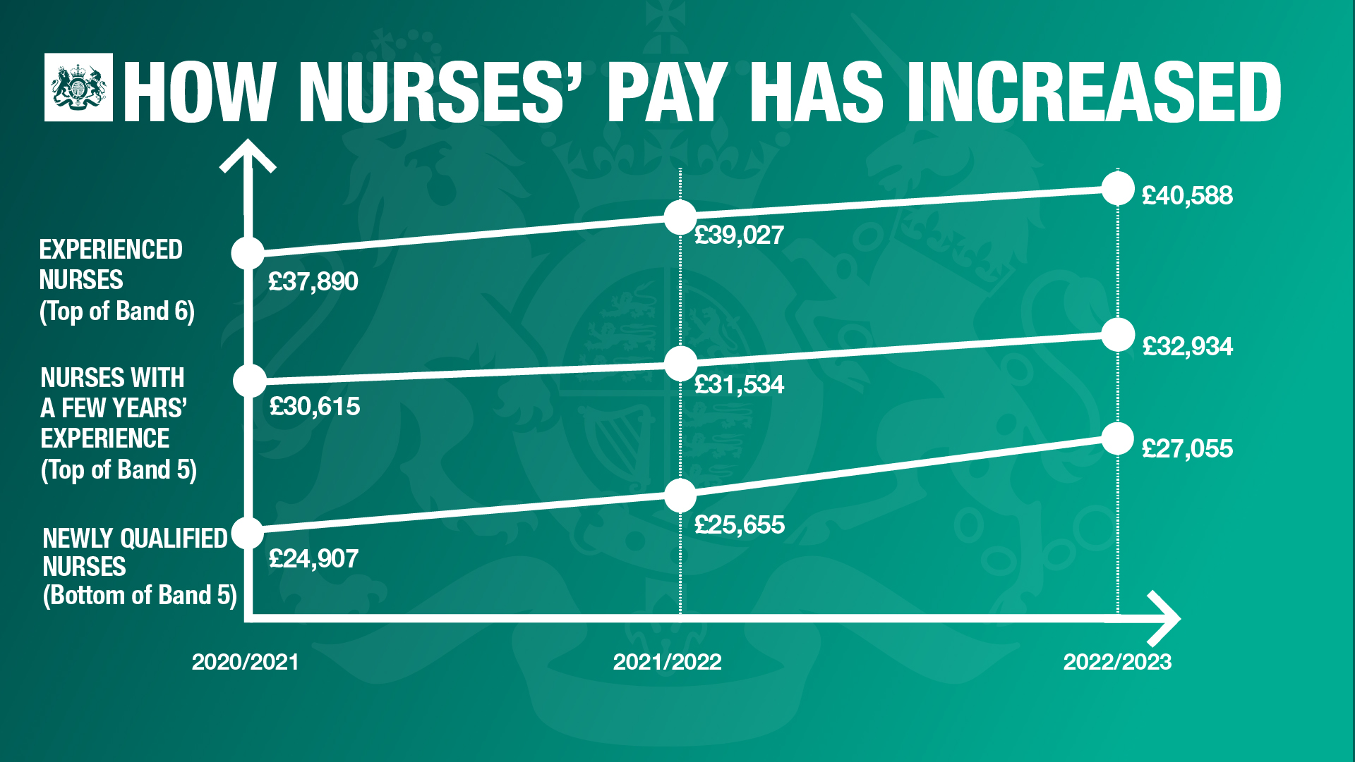 A graphic showing how nurses' pay has increased.  Experienced nurses (top of Band 6). 2020/2021 £37,890. 2021/2022 £39,027. 2022/2023 £40,588.  Nurses with a few years' experience (top of Band 5). 2020/2021 £30,615. 2021/2022 £31,534. 2022/2023 £32,934.  Newly qualified nurses (bottom of Band 5). 2020/2021 £24,907. 2021/2022 £25,655. 2022/2023 £27,055.