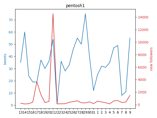 Pentosh1M's tweet photo. .@pentosh1 gained 1475 followers yesterday!

🔺 5D AVG   | +1124
🔺 15D AVG | +626
🔺 29D AVG | +1109

+14551 on Friday 2022-10-21

1M could be reached in 316 days, on Friday 2023-09-22 https://t.co/GS4ypvb2gU