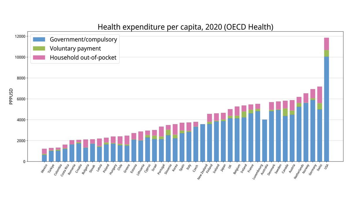 <a href="/ReasonedUK/">Reasoned</a> It's free at the point of use, unlike private healthcare.

If you worry about affordability for lower earners, never promote a US-style alternative that costs more than twice as much - for worse outcomes eg on life expectancy.

US at the far right on the graph👇

#savetheNHS