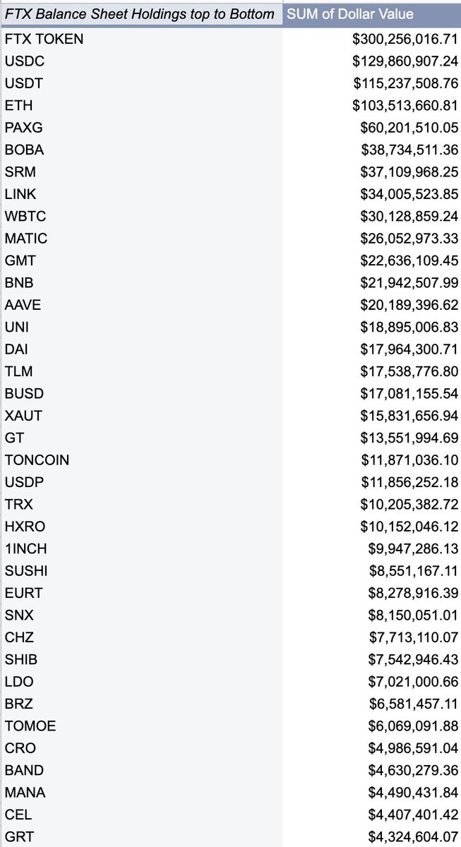 <a href="/SBF_FTX/">SBF</a> <a href="/SBF_FTX/">SBF</a> the least you owe us right now is a little #TRANSPARENCY! What other games does ALAMEDA have planned and what is your dumpage plan for other tokens that you may hold beyond #SOLANA like the following: