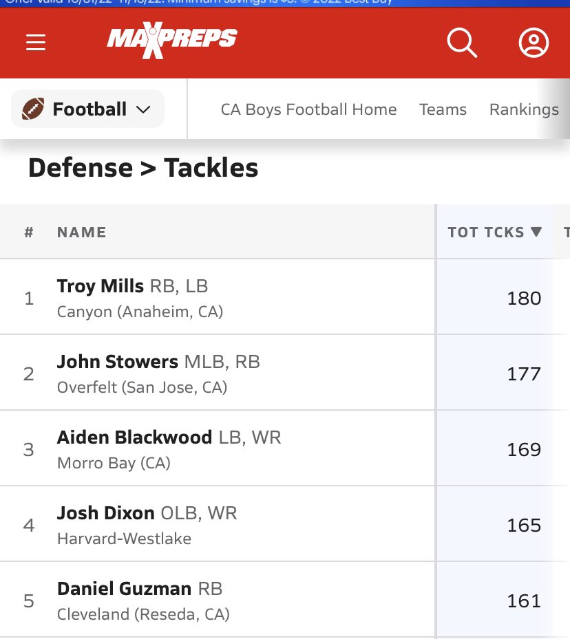 Josh Dixon (@jdixon_23) on Twitter photo Playing both sides of the ball, in 10 games I’ve totaled 165 tackles as a Nickel & Strong safety ranking me 4th in the state for most tackles in California. With 11 TD & 968 all purpose yds as a WR. Blessed to end the season this way. <a href="/Coachbbaldy/">Coach Baldwin</a> <a href="/hwathletics/">Harvard-Westlake</a> <a href="/CoachHuerta4/">CoachHuerta</a> Playing both sides of the ball, in 10 games I’ve totaled 165 tackles as a Nickel & Strong safety ranking me 4th in the state for most tackles in California. With 11 TD & 968 all purpose yds as a WR. Blessed to end the season this way. <a href="/Coachbbaldy/">Coach Baldwin</a> <a href="/hwathletics/">Harvard-Westlake</a> <a href="/CoachHuerta4/">CoachHuerta</a>