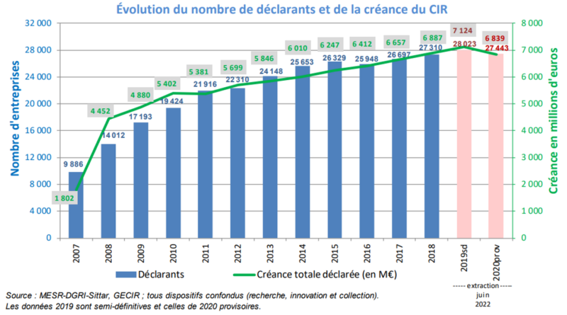 BeguinAlexandre's tweet image. Les premiers constats pour le CIR 2020
bit.ly/3EkwoHV