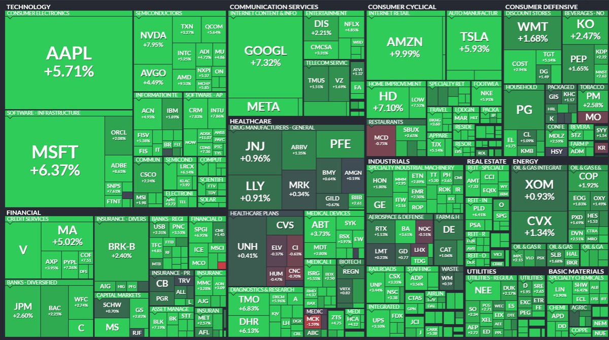 pip_net's tweet photo. Dafuq? The market is so green, I need sunglasses. 😎

Complete shit-cos like $AFRM, $BYND, $PATH, $AI, $PLUG etc up 20% and more.

Humans don't deserve to invest successfully - this market still has to go down 30%. https://t.co/pn4IgC6aR1