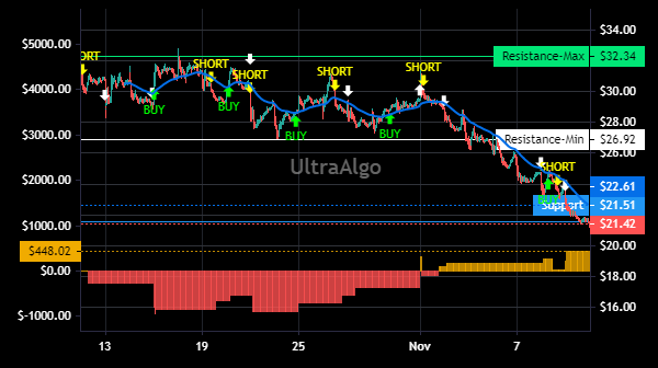 TradingSin21's tweet photo. $U Trading Ideas | Awaiting Buy signal. 66.67% Profitability based on 19 trades. Profit factor is 1.23. Learn more at https://t.co/uNaBDyBhvH. #USTOCK #stocks https://t.co/RcZ82EKEdE