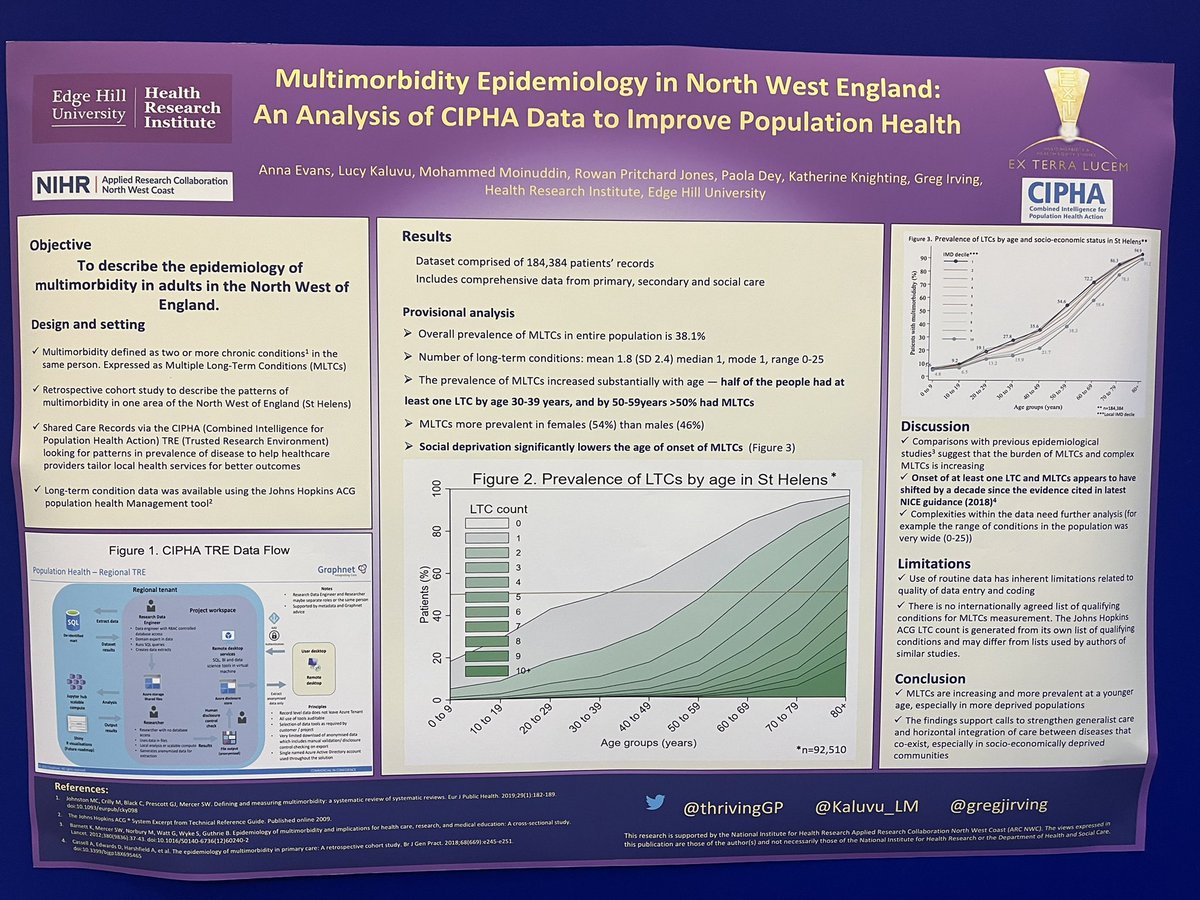 The burden of #chronicillness particularly #Multimorbidity is high in the North West of England here’s a pic of our #sapcnorth poster @sapcacuk @edgehill_HRI @NIHRCRN_nwcoast @gregjirving @Kaluvu_LM