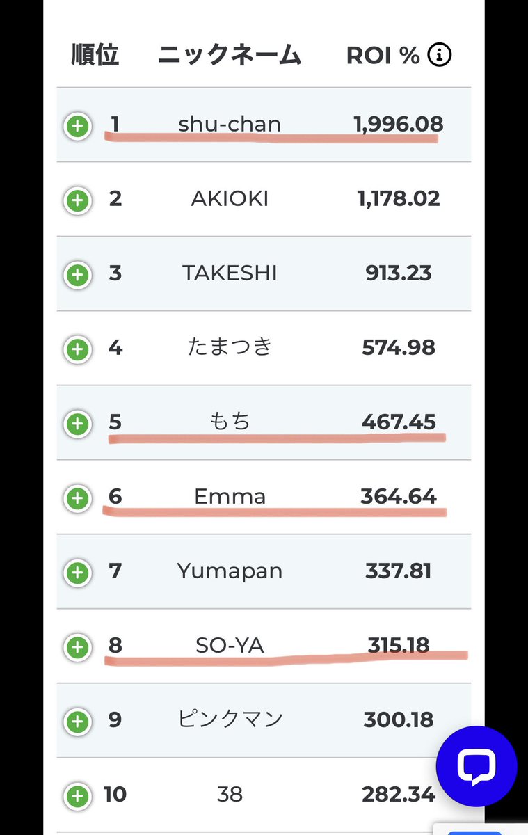 naminori_jhonny's tweet photo. 1500人以上が参加したFXGTのトレード大会で改めて波乗り道場のFXサロンとしてのレベルの高さを示せたと思う。

TOP10に道場生が4人もランクインして優勝もかっさらっていった🏆

道場の皆、お祝いのRTお願いします❤️‍🔥

＃波乗り道場
#FXGT https://t.co/xUIPxD8oDI