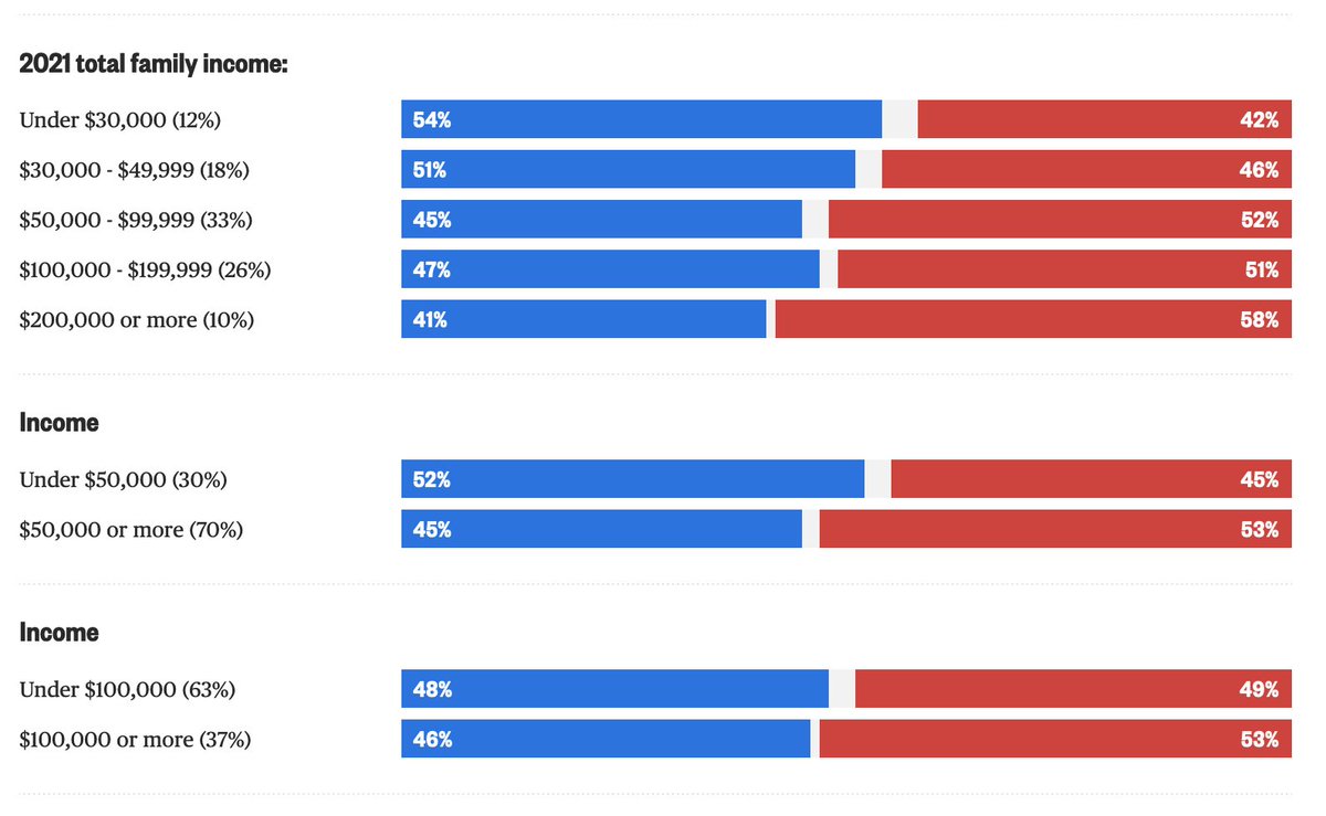 Once again, Democrats won a majority of Americans who make less than $50,000, while Republicans won a majority of $100,000+ income earners.

Narrative that the GOP has become the working class party remains overly simplistic (and requires ignoring non-white Americans to be true).