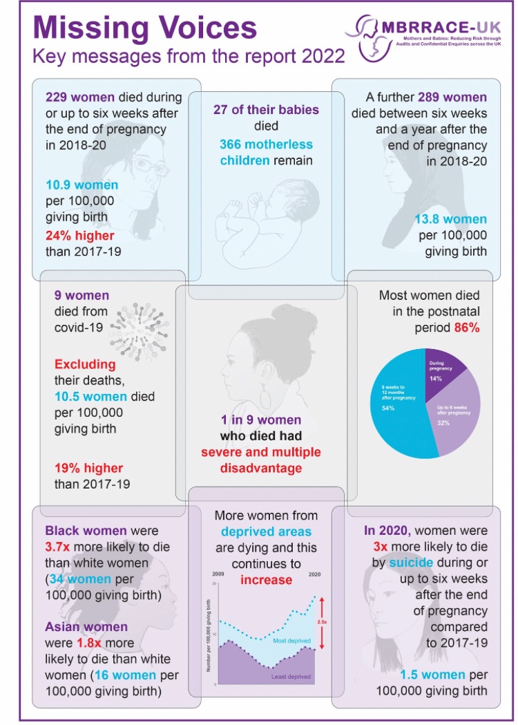 BPAS1968's tweet photo. Today’s @mbrrace report lays bare the stark disparity in maternal mortality rates. 

One in nine women who died during pregnancy or up to one year after pregnancy were experiencing severe and multiple disadvantage. 

https://t.co/hlSORrMWwY https://t.co/h8rL8fuJxr