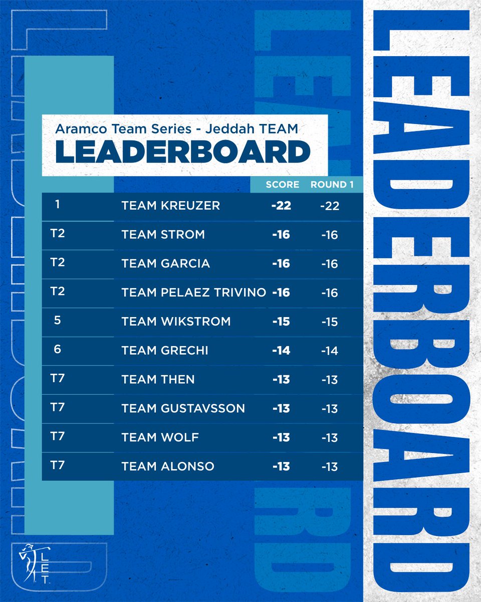 How things stand in the @Aramco_Series Jeddah individual &amp; team events after round 1 📈

#RaiseOurGame | #BringTheEnergy