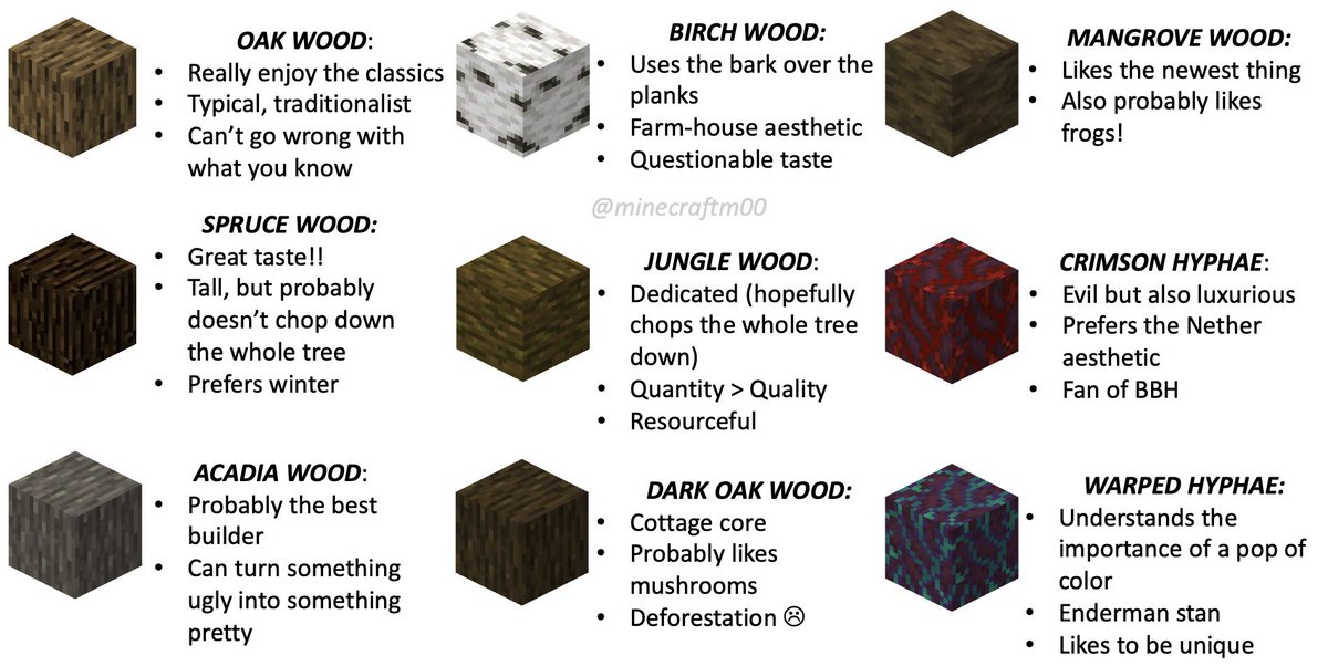 minecraftm00's tweet image. what your favorite minecraft wood type says about you! 

tag yourself!!