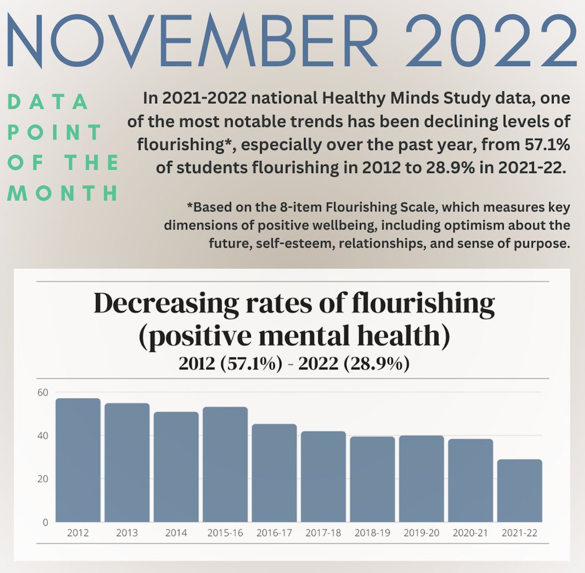 Healthy Minds Network (@healthymindsnet) on Twitter photo Our November #DataPointoftheMonth shows declining levels of flourishing (positive mental health) from 2012-22 in #HealthyMinds. In 2012, over half of students (57.1%) met the threshold for flourishing, compared to 28.9% in AY 2021-22. @DrSarahLipson <a href="/sashazhou/">Sasha Zhou</a> <a href="/BUexperts/">BU Experts</a> <a href="/BUSPH/">Boston University School of Public Health</a> Our November #DataPointoftheMonth shows declining levels of flourishing (positive mental health) from 2012-22 in #HealthyMinds. In 2012, over half of students (57.1%) met the threshold for flourishing, compared to 28.9% in AY 2021-22. @DrSarahLipson <a href="/sashazhou/">Sasha Zhou</a> <a href="/BUexperts/">BU Experts</a> <a href="/BUSPH/">Boston University School of Public Health</a>