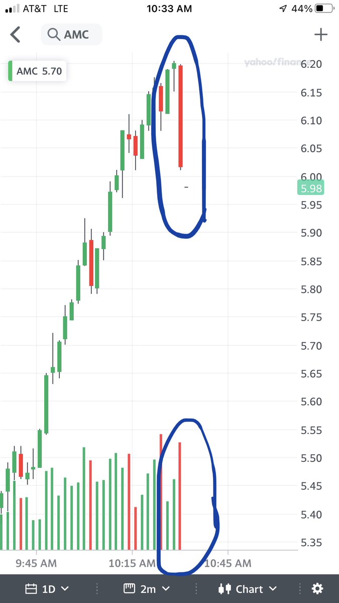SqueezeShorty's tweet image. Here they come! Citadel Algo’s Descending Wedge  $AMC clap back. They’ll avoid triggering a LULD halt, so only down to $5.89, rest then push down again. Brought to you by #DarkPoolAbuse #AMC  #CitadelInside At Citadel, We don’t MAKE the Markets you trade, We make them unfairer”