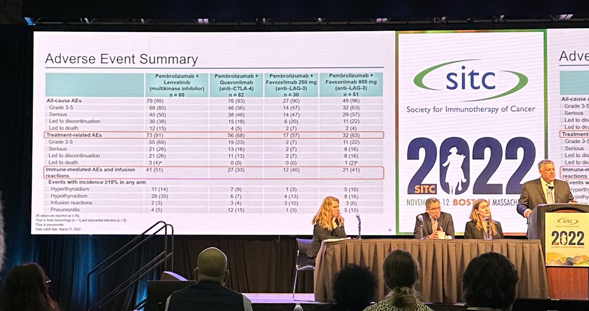 BernardAFox's tweet photo. 3) Prof. @DrRoyHerbstYale #cancer #immunotherapy Guru @YaleCancer talks use of 18 gene GEP &amp; TMB as a predictive #biomarker for combination tx  in #KeyImPaCT #PD1 / #levatinib 41% met pre-specified endpoint @Merck #SITC2022 #SITC22 @sitcancer https://t.co/KAhdGSNKRf